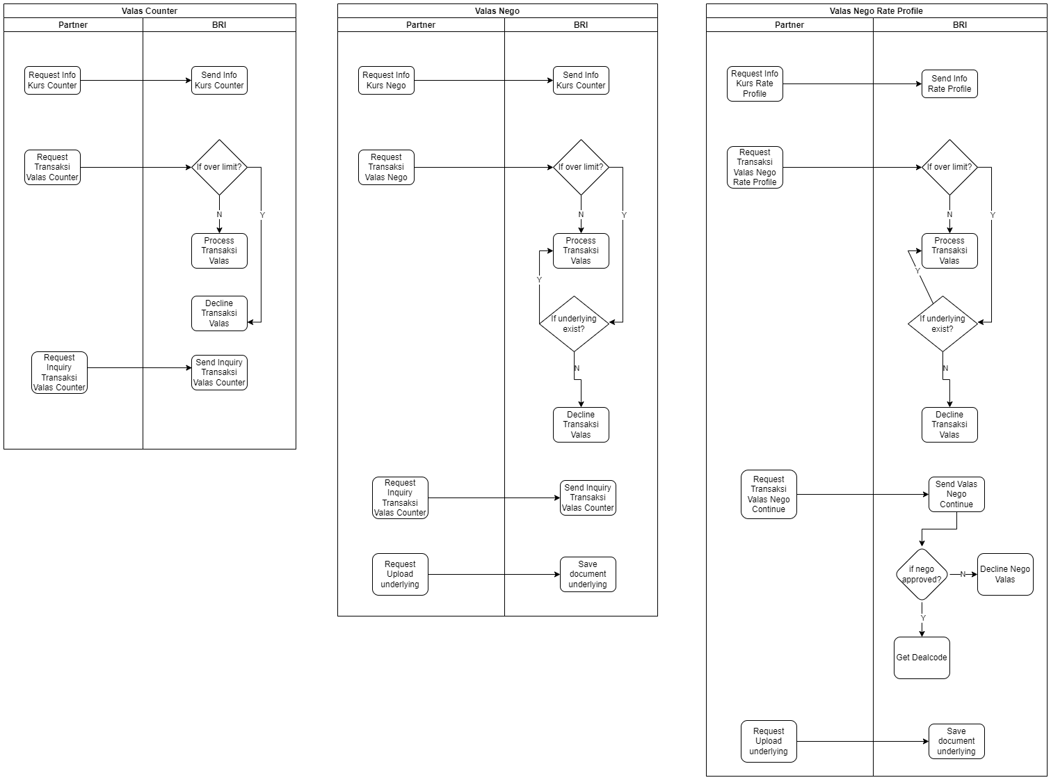 flow api valas v2.0